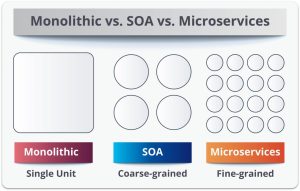 Monolithic-SOA-Microservice