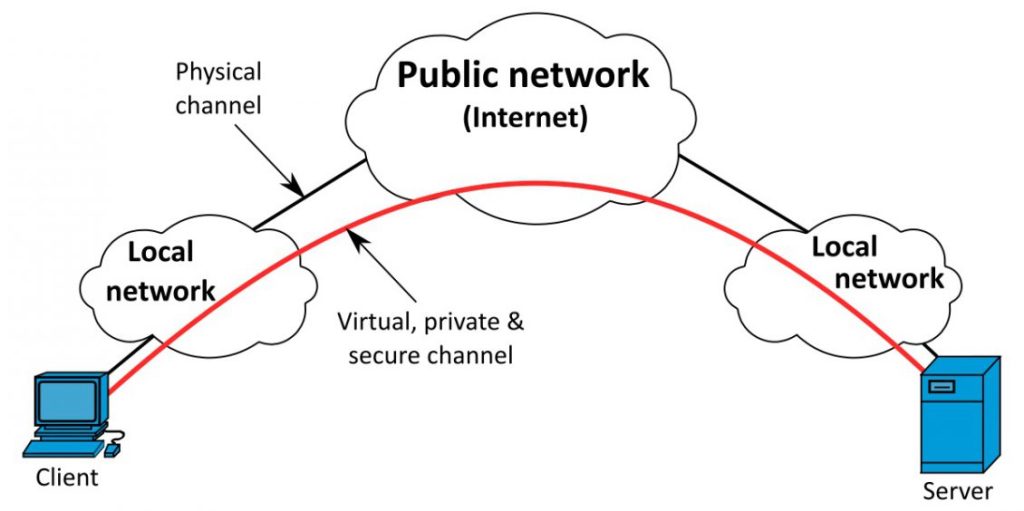 انواع پروتکل‌های (Virtual Private Network (VPN